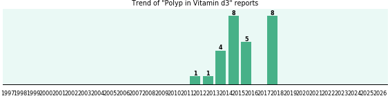 Could Vitamin d3 cause Polyp? Could Vitamin d3 cause Polyp?